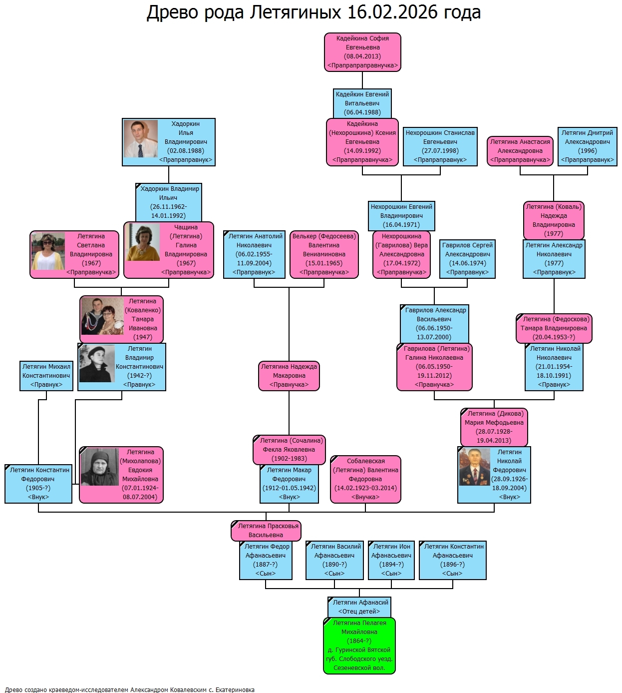 Древо рода Летягиных